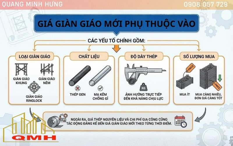 Yếu tố ảnh hưởng giá giàn giáo mới