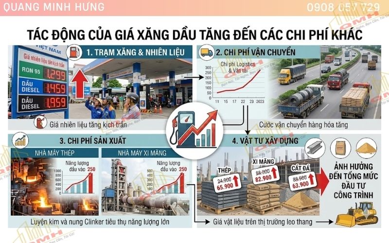 Giá xăng dầu kéo giá vật tư xây dựng